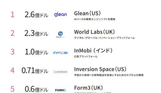 「インドの広告スタートアップ」「アメリカの宇宙スタートアップ」が大型調達！グローバル週間資金調達ランキング（9/9-9/15）