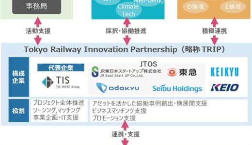 TIS、東京都のスタートアップ支援事業「TIB CATAPULT」で鉄道会社6社と「TRIP (Tokyo Railway Innovation Partnership）」を創成