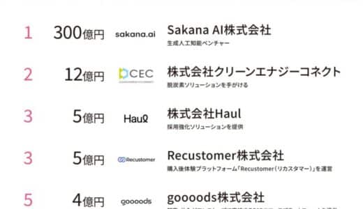 国内年間最大級の調達額のAIベンチャーが首位！スタートアップ資金調達の最新週刊ランキング（9/16~9/22）