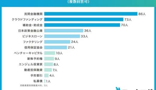 【資金調達に関する調査】ファクタリングに良い印象がある人は30%未満、認知度ランキングも発表