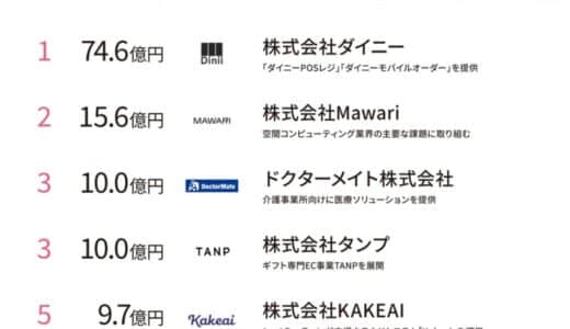 【海外投資家より巨額の調達】飲食業界向けのスタートアップが首位！最新のスタートアップ状況をランキング形式で公開（週刊）