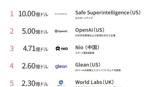 USではAIスタートアップが10億ドル（約1500億円）超の資金調達！OpenAIがソフトバンクなどから5億ドル調達！海外スタートアップ最新状況（2024年9月版）