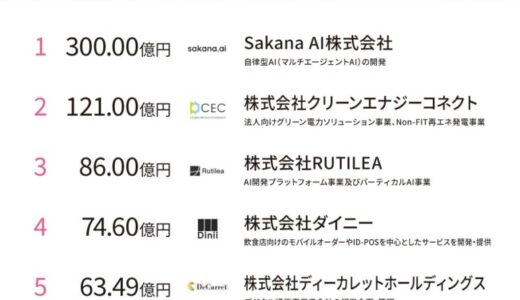 【今年最大級】2023年設立のAI企業が、300億円の資金調達！9月の国内スタートアップ最新状況を公開