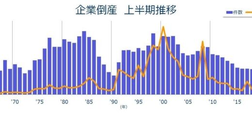 2024年度上半期（4-9月）の全国企業倒産5,095件