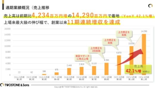 TWOSTONE&Sons 2024年８月期 通期決算発表 売上高・売上総利益ともに創業以来の最高値を更新、11期連続増収を達成