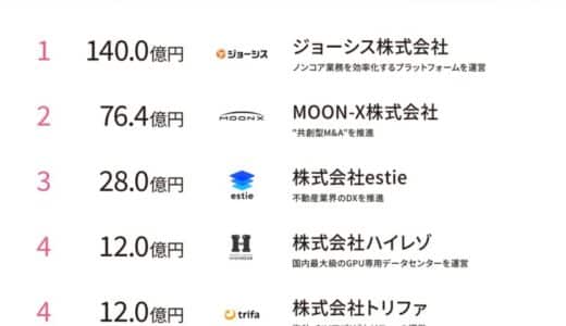 ジョーシス株式会社が140億円の資金調達！MOON-X株式会社は76億円など大型調達が続々登場。スタートアップ最新状況を公開（週間ランキング）