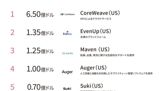 海外では「女性の健康特化スタートアップ」や「リーガルテックスタートアップ」が大型調達！グローバルスタートアップの最新情報（海外週刊資金調達ランキング 10/7~10/13）