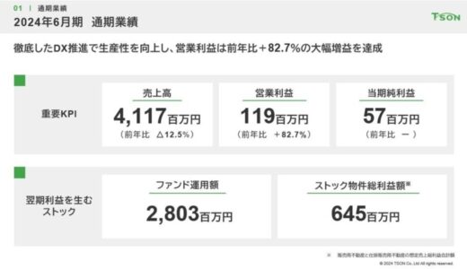 株式会社TSON 2024年6月期決算発表 営業利益82.7％増 下期は売上総利益・営業利益・半期純利益が過去最高益