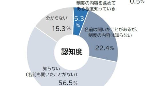 新しい資金調達手段の「企業価値担保権」、認知度は3割弱にとどまる 金融機関の適正な判断・目利き力がカギに