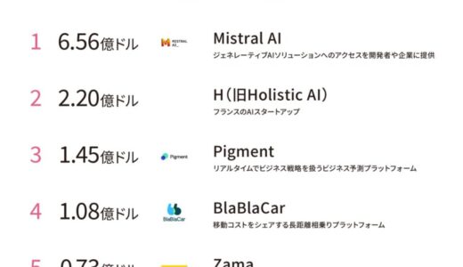 フランスでは「あいのりプラットフォーム」「AIスタートアップ」が上位ランクイン！フランススタートアップの最新状況（2024年上半期版）