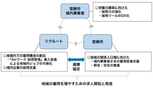 リクルート、宮崎県宮崎市と連携協定を締結