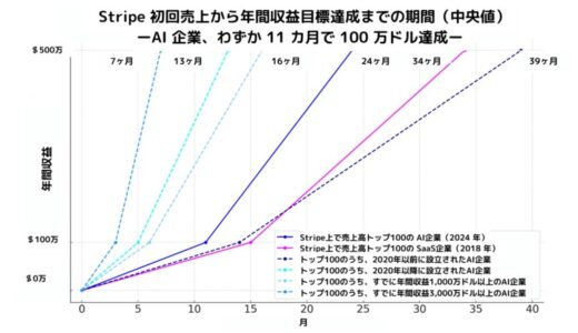 Stripe、高収益 AI 企業の事業拡大トレンドに関する調査を発表