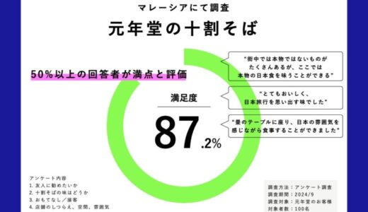 【現地調査の結果を公表】元年堂の十割そば マレーシアで満足度87％