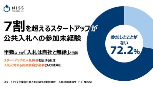 7割を超えるスタートアップが公共入札への参加未経験であることが明らかに また半数以上が「入札は自社と無縁」と回答 スタートアップの入札機会を広げるには入札に対する認識変容が必要という結果に