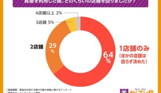 【質屋を利用する際の行動や実態に関する調査】7割を超える方がまた同じ質屋を利用すると回答！利用前に取る行動とは…