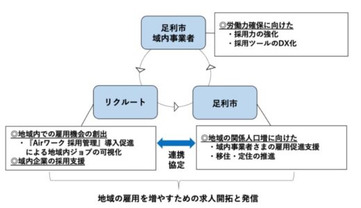 リクルート、栃木県足利市と連携協定を締結