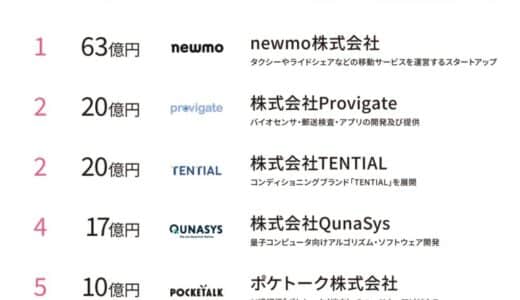 ライドシェアのスタートアップ「newmo」が大型調達！国内スタートアップの最新情報を公開（週刊資金調達ランキング）