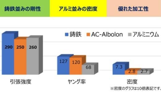 金属基複合素材開発のアドバンスコンポジット、環境エネルギー投資、信越化学工業、ダイキン工業、電気興業、電通グループなどから総額15億円の資金調達を実施