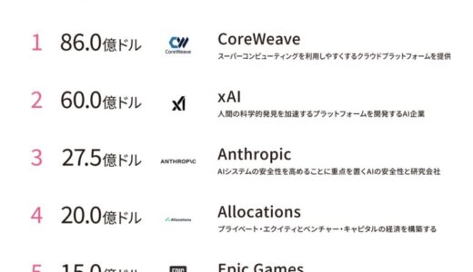 アメリカでは「スーパーコンピューティングのスタートアップ」「Claudeの提供会社」が上位ランクイン！2024年上半期 US 資金調達額ランキングトップ10企業