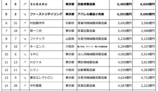 第13回「金持ち企業ランキング」調査結果発表 ～信越化学工業が2年連続で1位、上場企業の好決算続きCash増加傾向みられる～