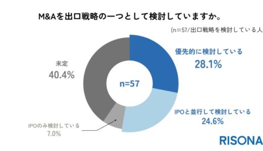 スタートアップの半数以上が、出口戦略としてM&Aにメリットを感じると回答！一方で「適切な買い手探索」「自社価値の評価」が不安要素に