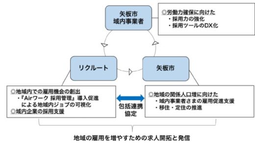 リクルート、栃木県矢板市と包括連携協定を締結