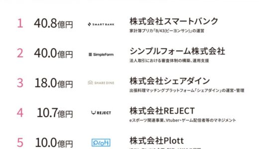 「お金の悩みがなくなる世界目指す家計簿スタートアップ」「出張料理マッチングプラットフォーム」など注目ベンチャーが続々！国内スタートアップ資金調達額ランキング（2024年11月11日〜11月17日）