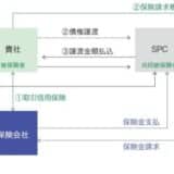 クレジットヒルズ、保険活用型債権流動化プログラムを本格展開