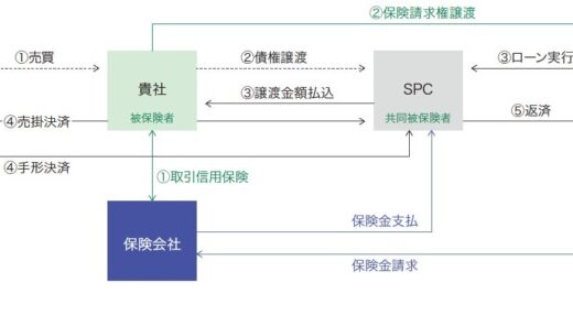 クレジットヒルズ、保険活用型債権流動化プログラムを本格展開