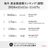 海外では「フォルクスワーゲンが出資したモビリティスタートアップ」「スペーススタートアップ」がランクイン！海外スタートアップ資金調達額ランキング（2024年11月11日〜11月17日）