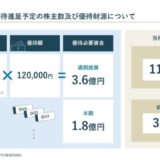 REVOLUTION、初回株主優待進呈対象予定の株主数および優待財源に関するおしらせ