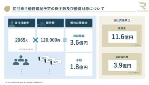 REVOLUTION、初回株主優待進呈対象予定の株主数および優待財源に関するおしらせ