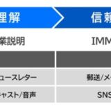 個人投資家向けインパクト可視化手法を構築