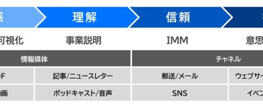 個人投資家向けインパクト可視化手法を構築