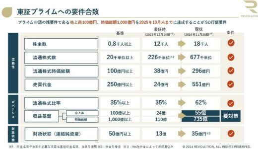 REVOLUTION、代表取締役への有償ストックオプション発行に関するお知らせ