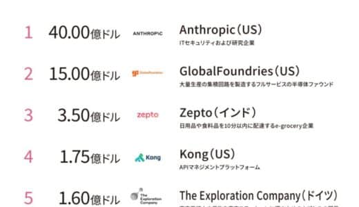 【約6,000億円の大型調達】Claude運営のAnthropicがAmazonより40億ドル調達！海外スタートアップ資金調達額ランキング（2024年11月18日〜11月24日）