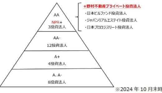 野村不動産プライベート投資法人 REIT最上位となるR＆Iの発行体格付「AA」を取得