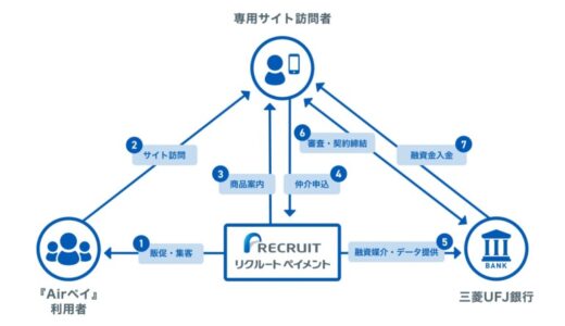 リクルートペイメント、三菱UFJ銀行と『ローン仲介サービス』同社初の「金融サービス仲介業」の実証実験