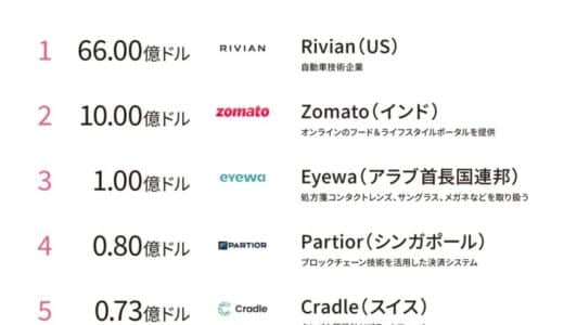 インドで「飲食店プラットフォーム」が約1500億円（10億ドル）大型調達！海外スタートアップ資金調達額ランキング（2024年11月25日〜12月1日）