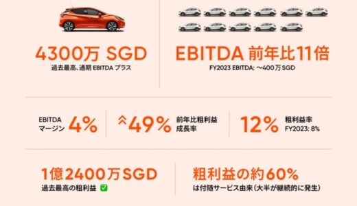 Carro、Wooriから戦略的投資を受け、FY 2024は EBITDA前年比11倍と記録的な成長を達成