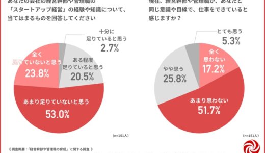 【スタートアップ企業の経営者に聞いた】8割の経営者がスタートアップの幹部・マネージャー育成方法に不満。