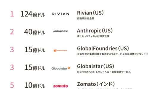 【約1.8兆円】アメリカでは自動車技術スタートアップが124億ドルの超大型調達！2024年11月グローバルスタートアップ資金調達額ランキングTOP20