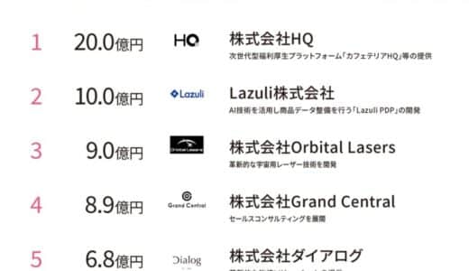 「福利厚生プラットフォームのリモートHQ」が20億円の大型調達！最新のスタートアップ資金調達額状況を公開