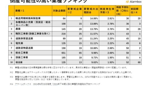 【2025年以降の業種別倒産発生予測ランキングを発表】1位の輸送用機械器具製造業、2位の各種商品小売業は36社に1社が倒産可能性あり