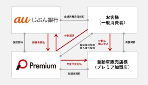 プレミアとauじぶん銀行が業務提携～提携オートローンの取扱を開始～