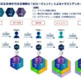 【AIエージェント特許取得：PCT国際特許査定通過（157カ国加盟）】“Web3×AI” 真正性担保グローバルエコシステム「鑑定証明システム」発明企業サイカルトラストが新たに日本特許取得