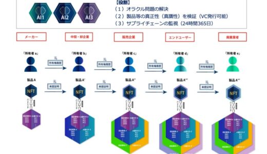 【AIエージェント特許取得：PCT国際特許査定通過（157カ国加盟）】“Web3×AI” 真正性担保グローバルエコシステム「鑑定証明システム」発明企業サイカルトラストが新たに日本特許取得