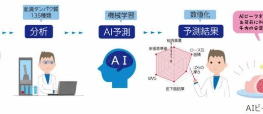 近畿大学発ディープテックスタートアップ※1が次世代の畜産業創出に挑戦