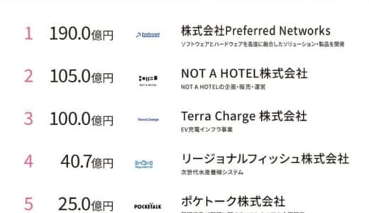 12月は日本のユニコーン企業が大型資金調達！国内スタートアップ資金調達額ランキングを公開