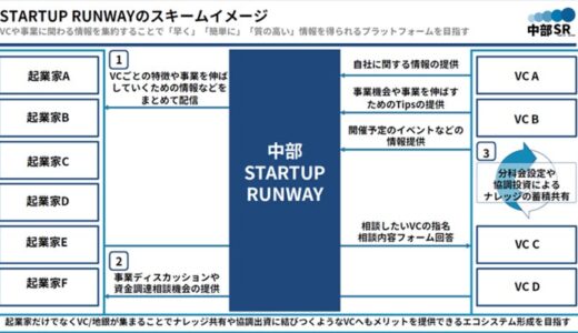 中部STARTUP RUNWAY加盟について